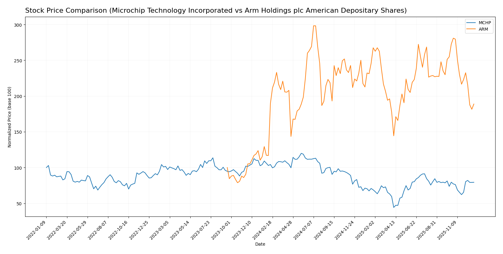 stock price comparison