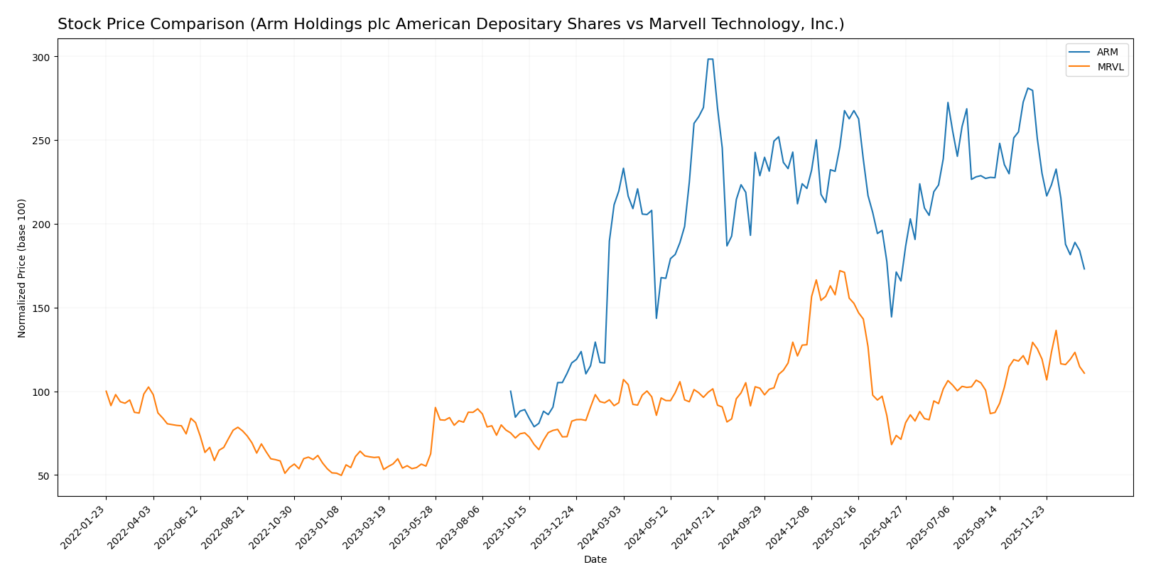 stock price comparison