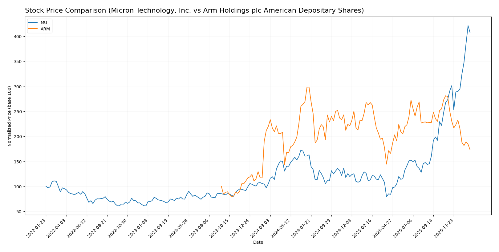 stock price comparison