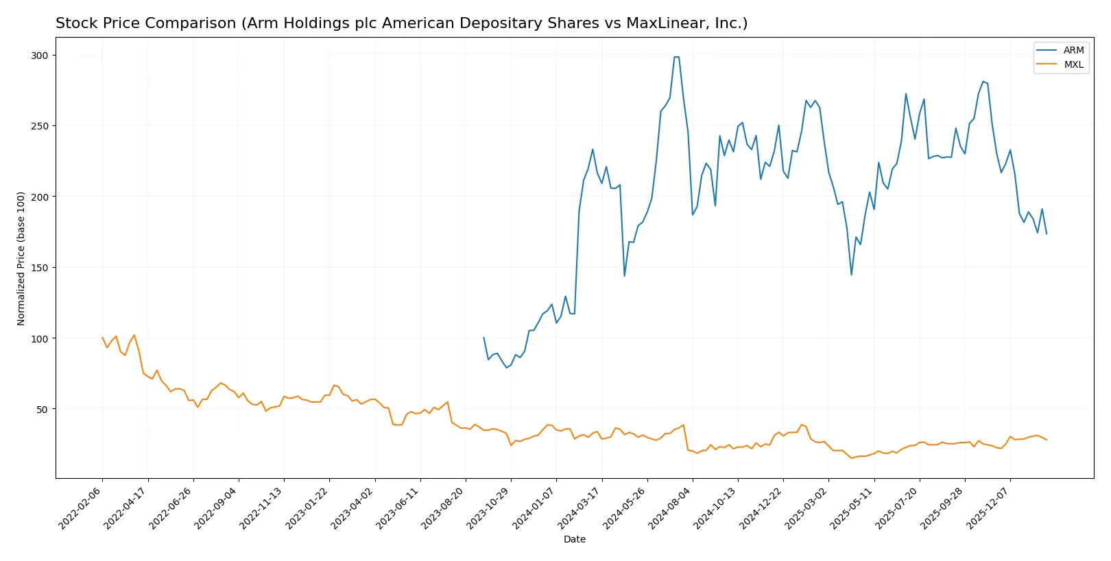 stock price comparison