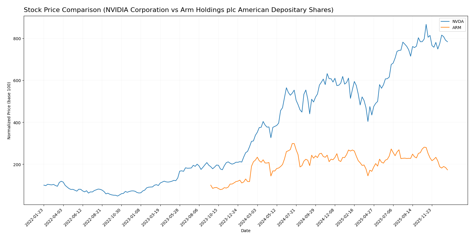 stock price comparison