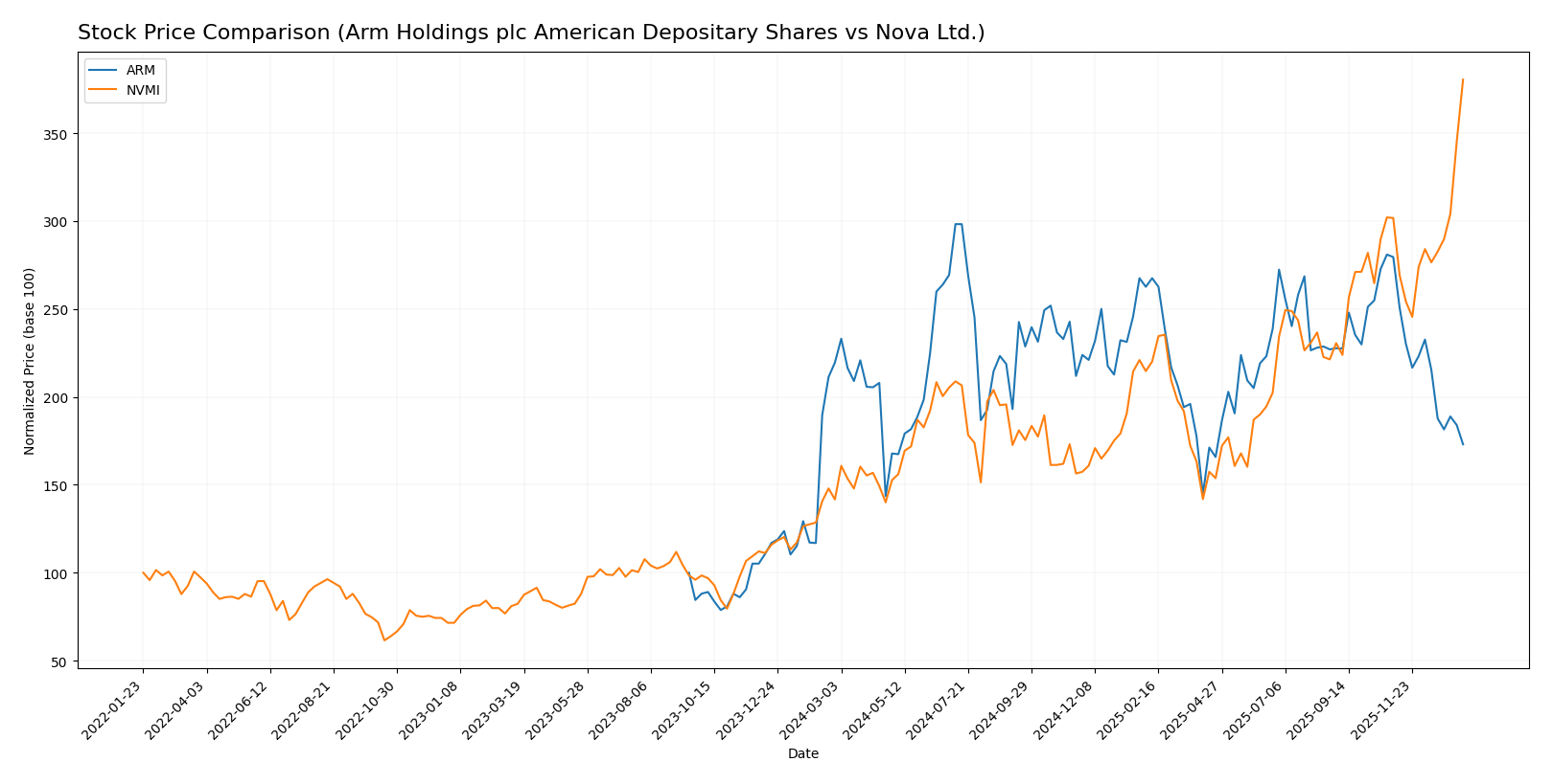 stock price comparison