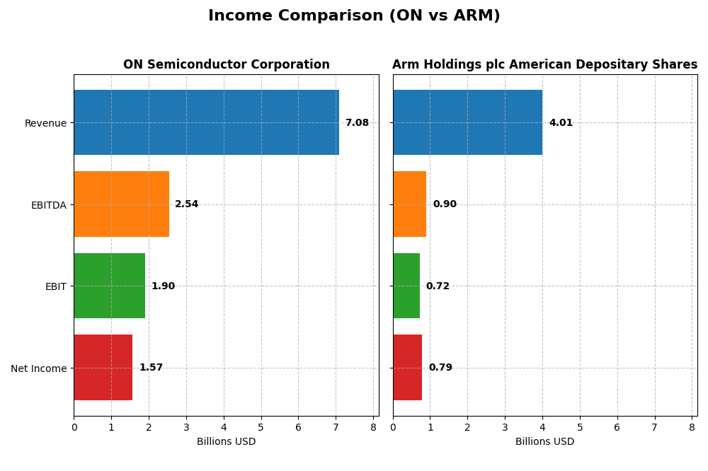 income comparison