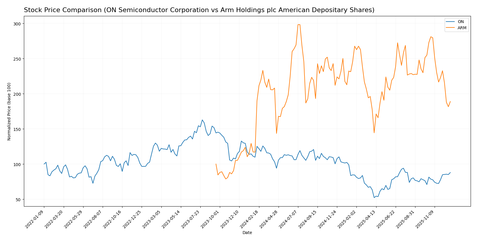 stock price comparison