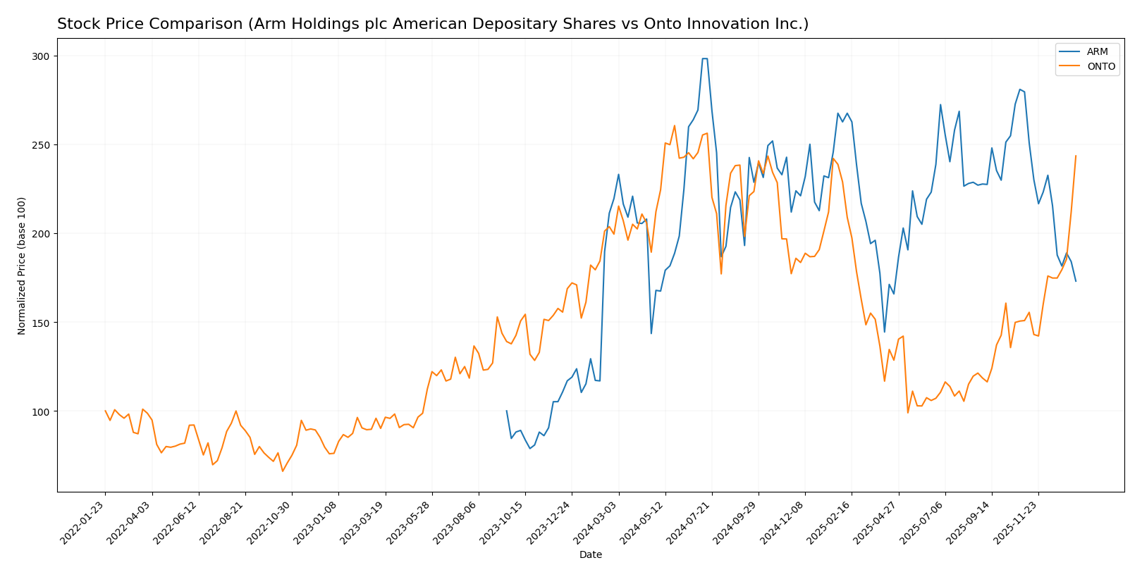 stock price comparison