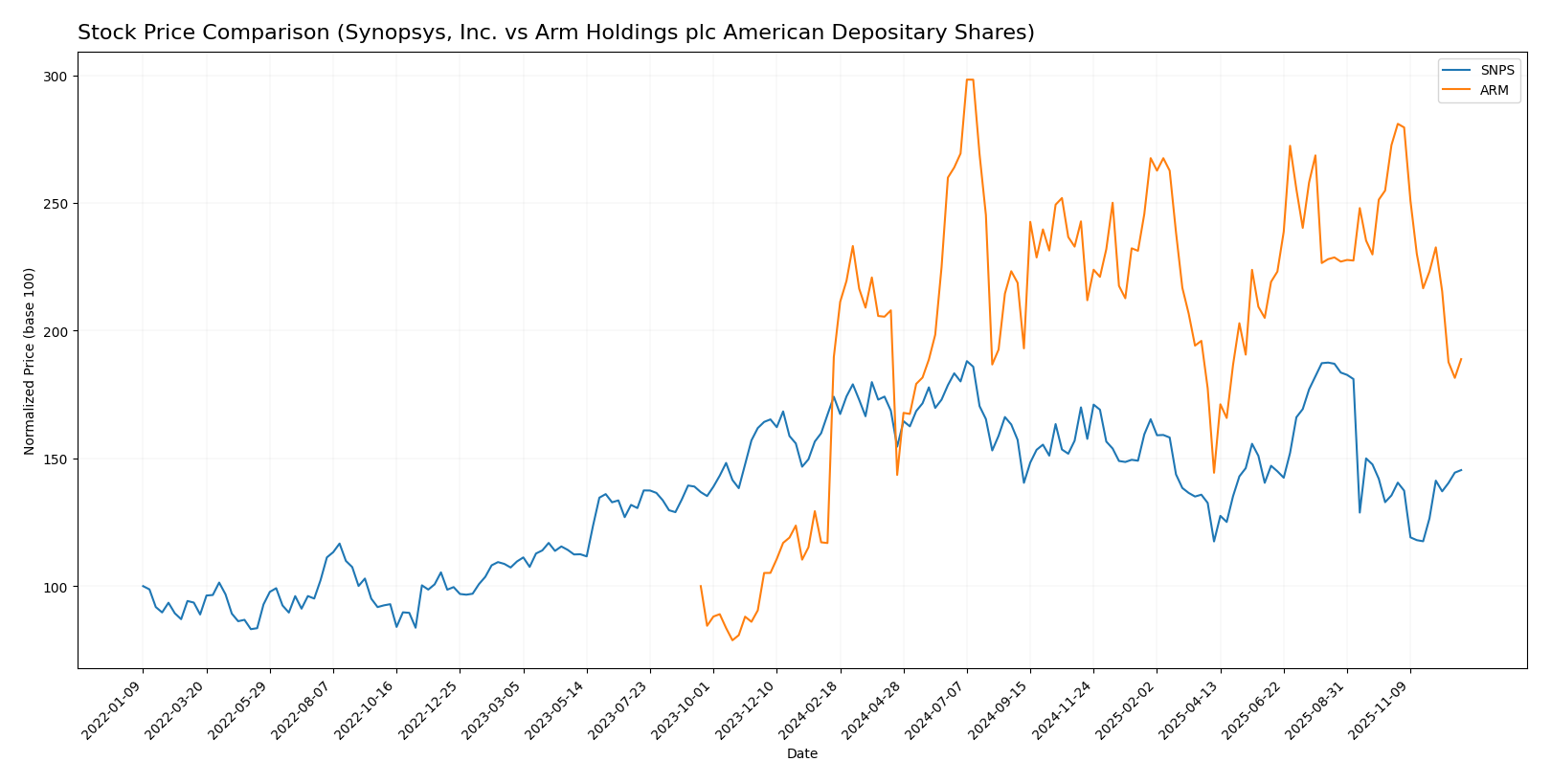 stock price comparison