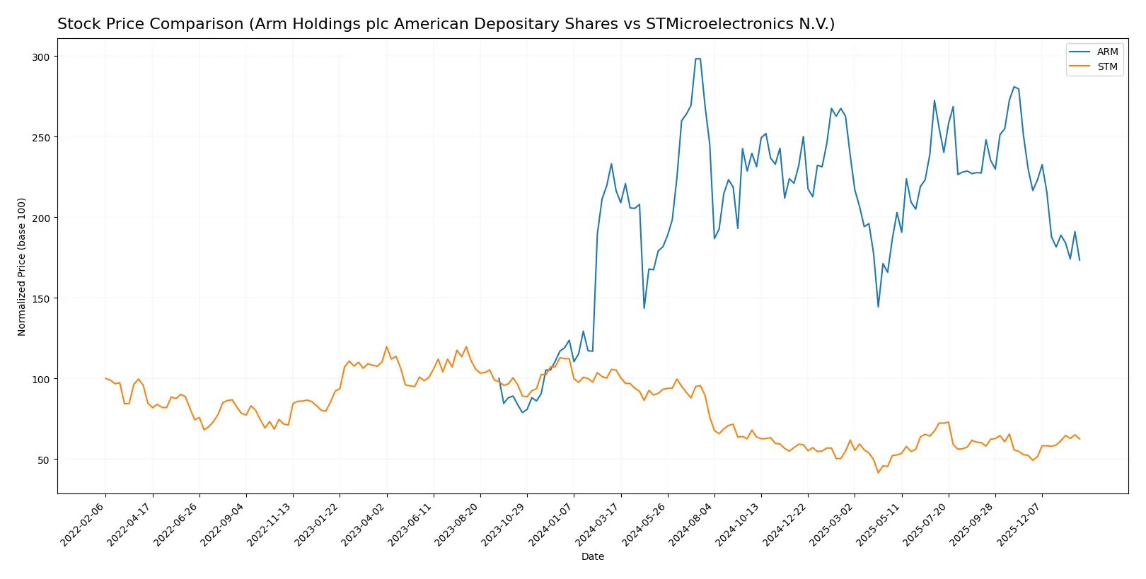 stock price comparison