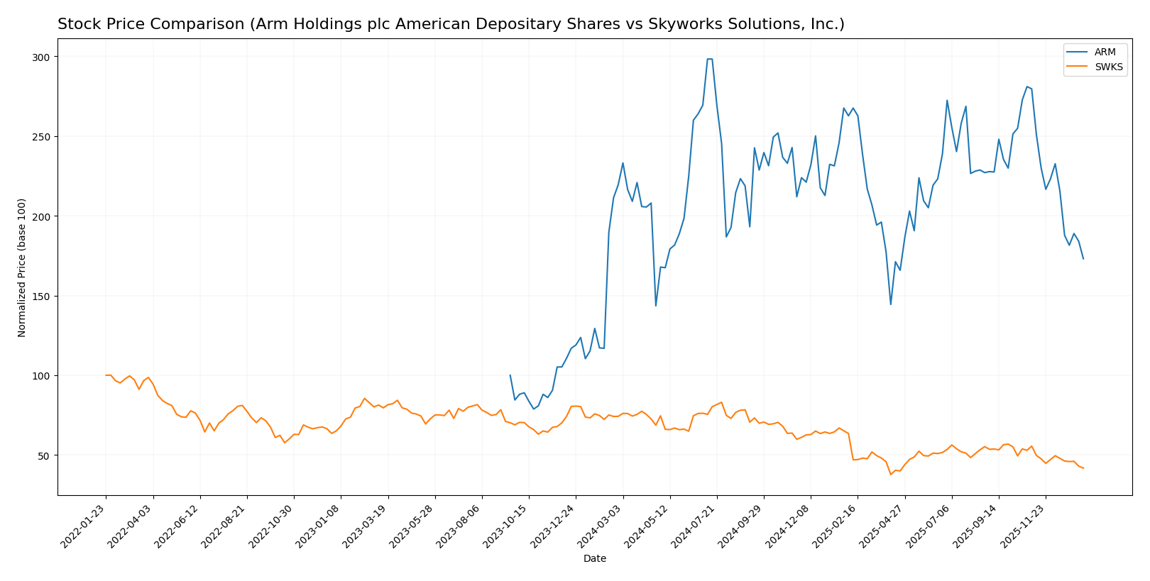 stock price comparison