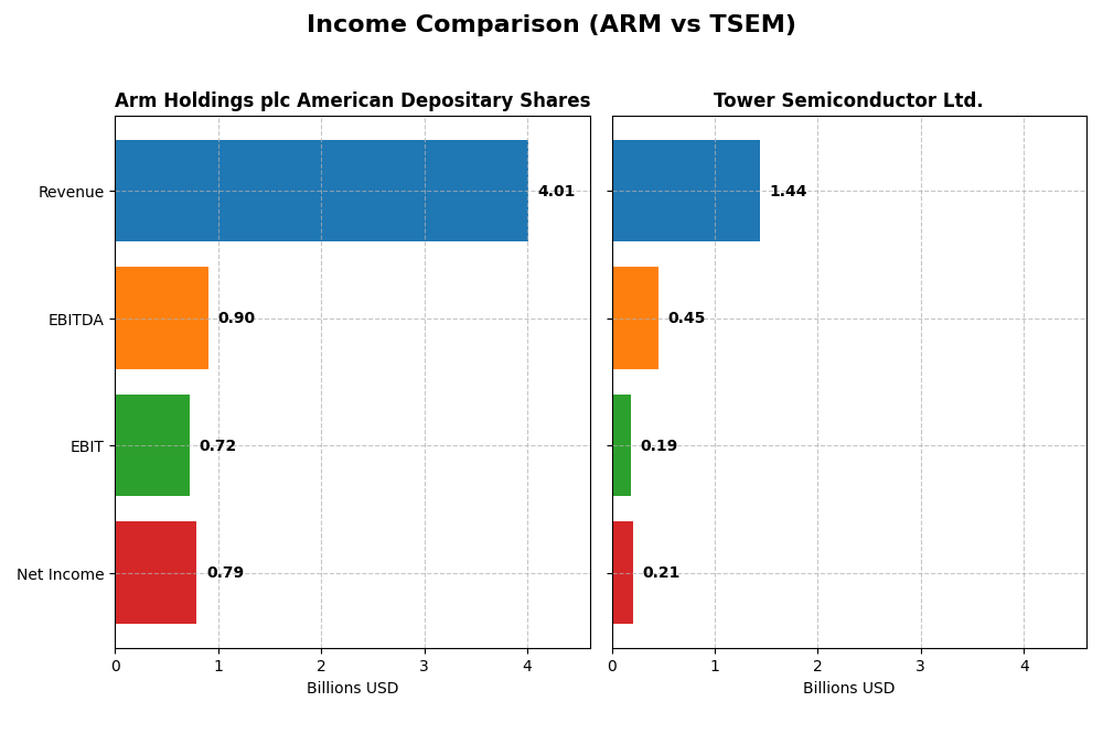 income comparison
