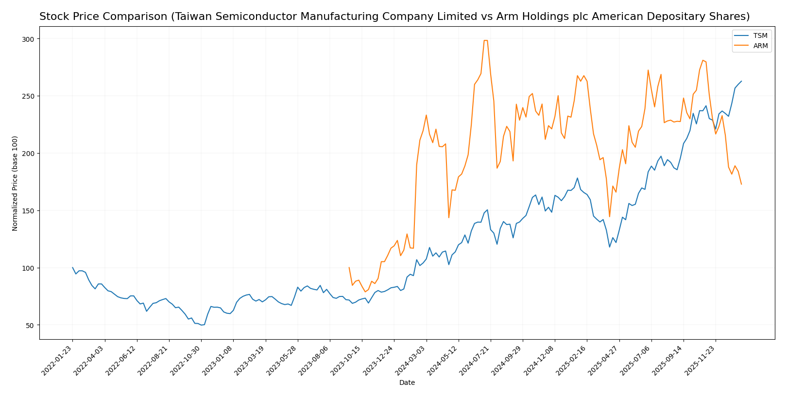 stock price comparison