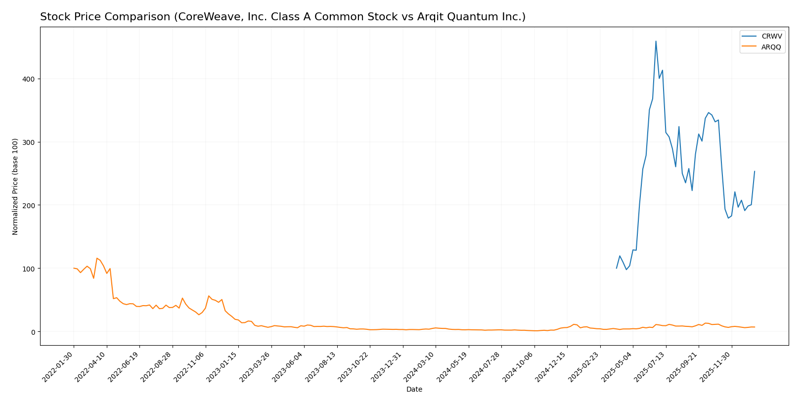 stock price comparison