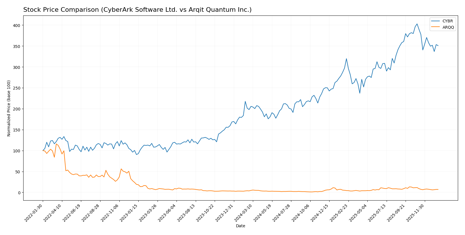 stock price comparison