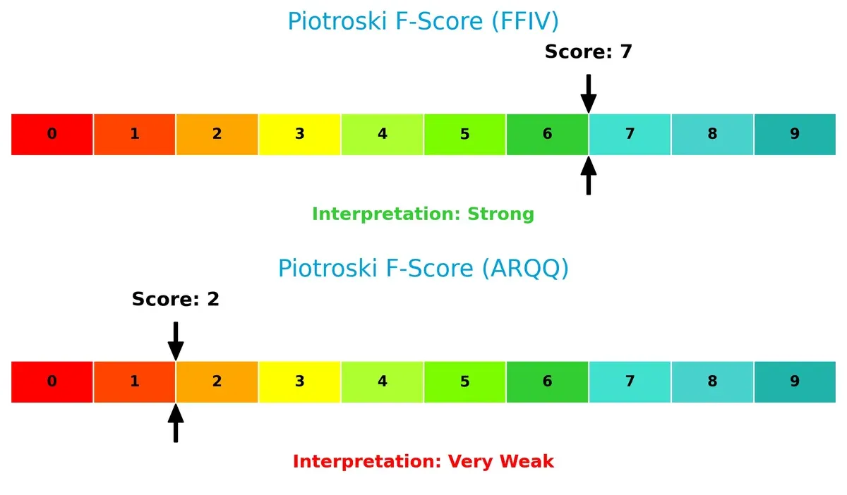 piotroski f score comparison