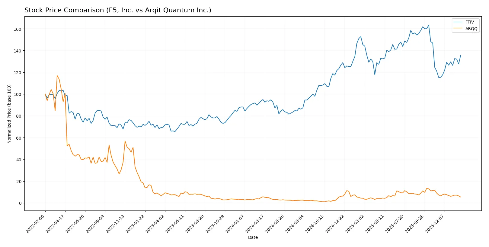 stock price comparison