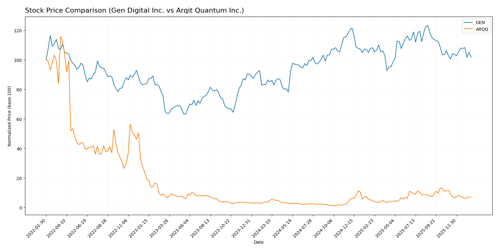 stock price comparison