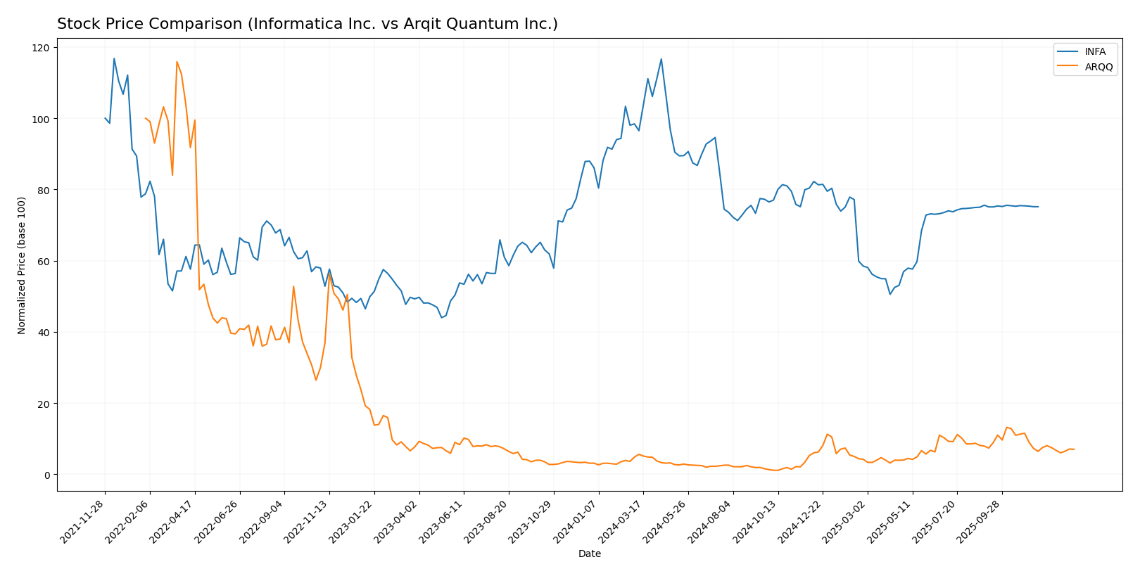 stock price comparison