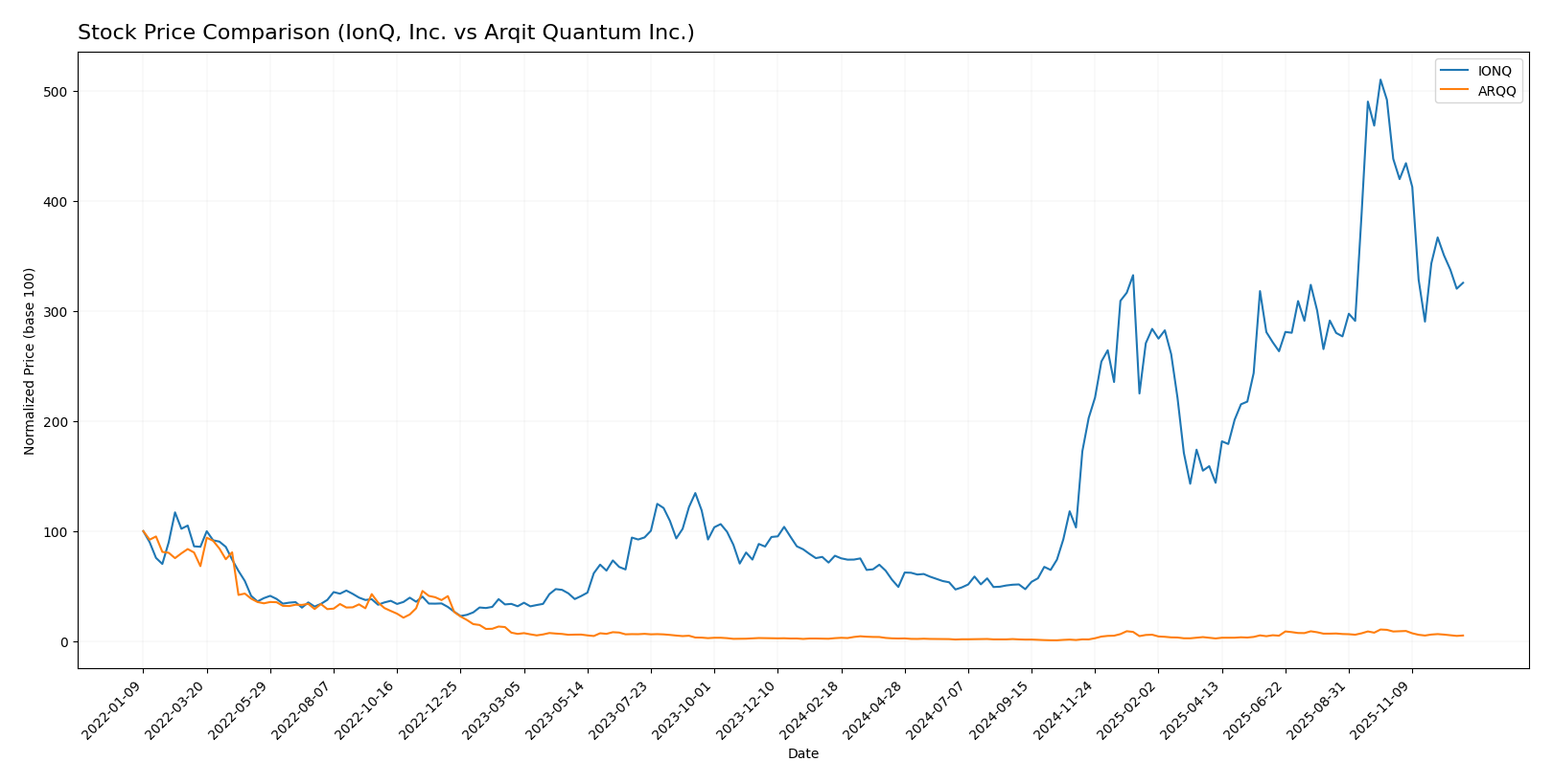 stock price comparison