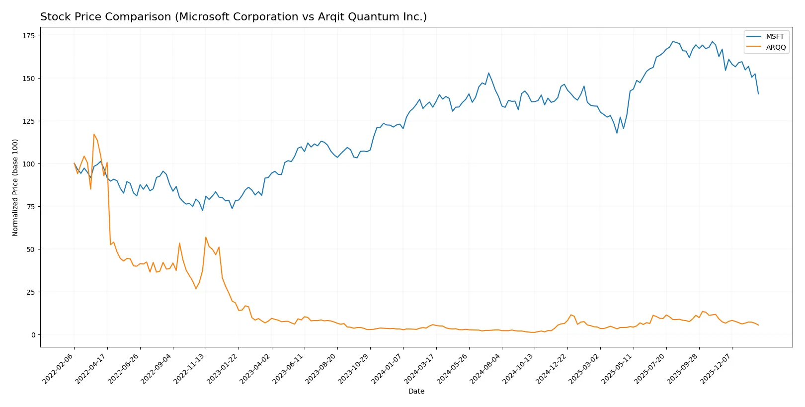 stock price comparison