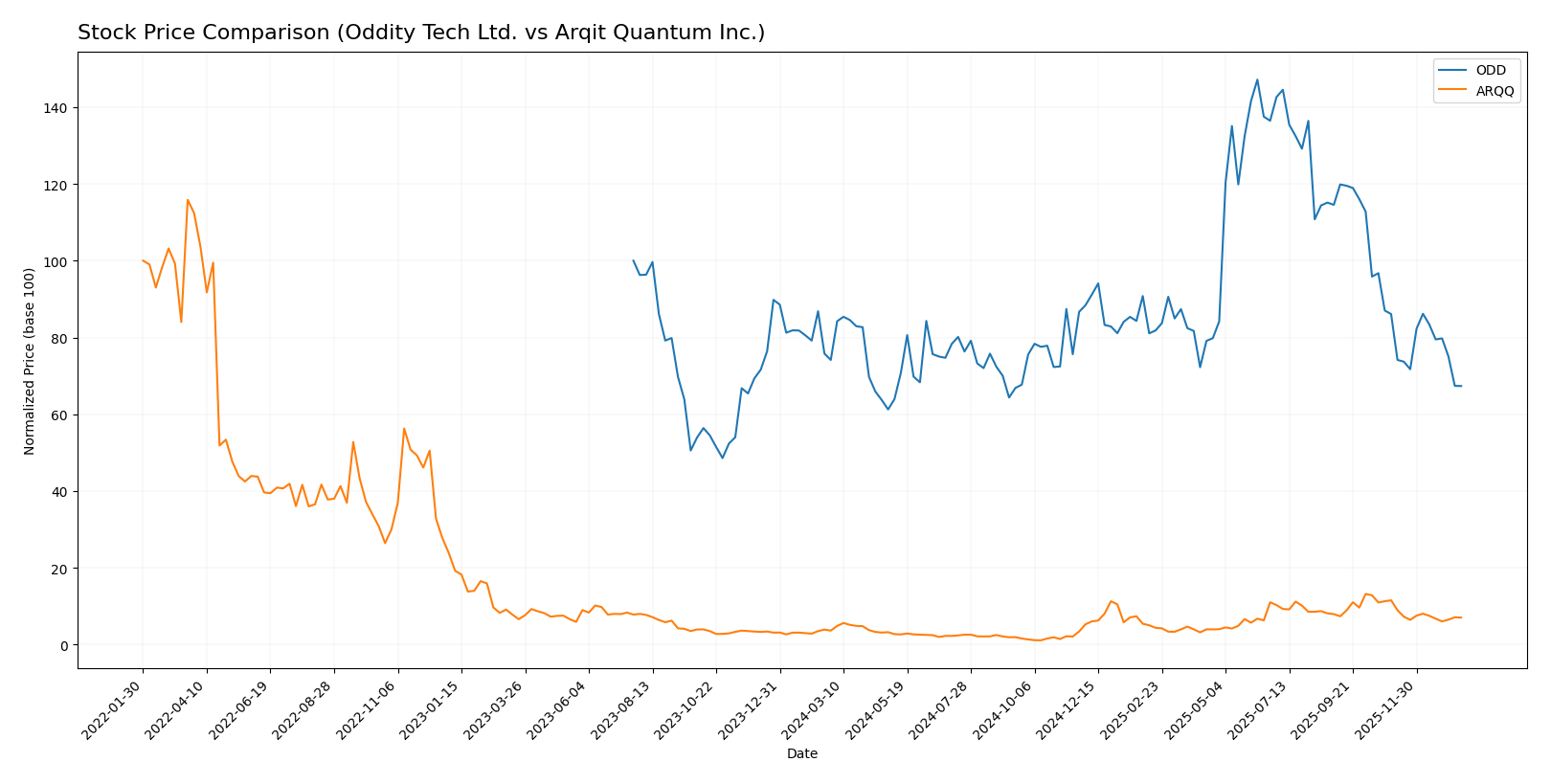 stock price comparison