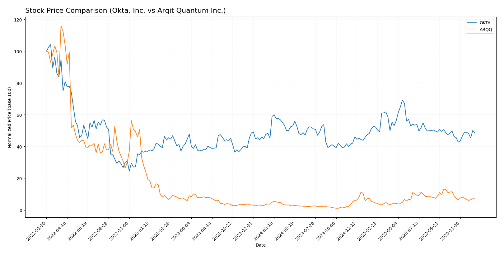 stock price comparison