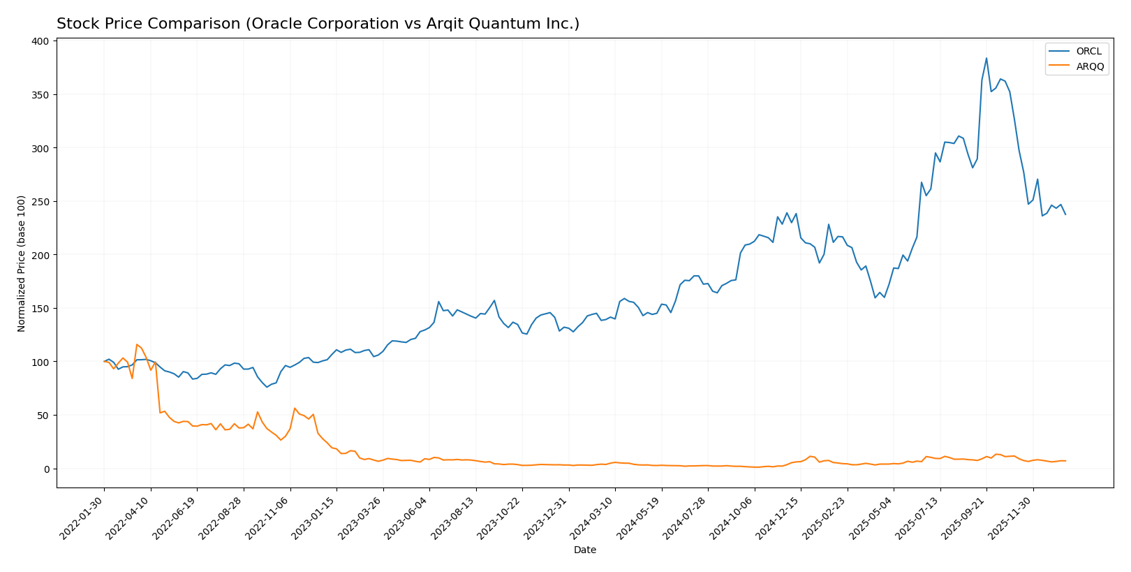 stock price comparison
