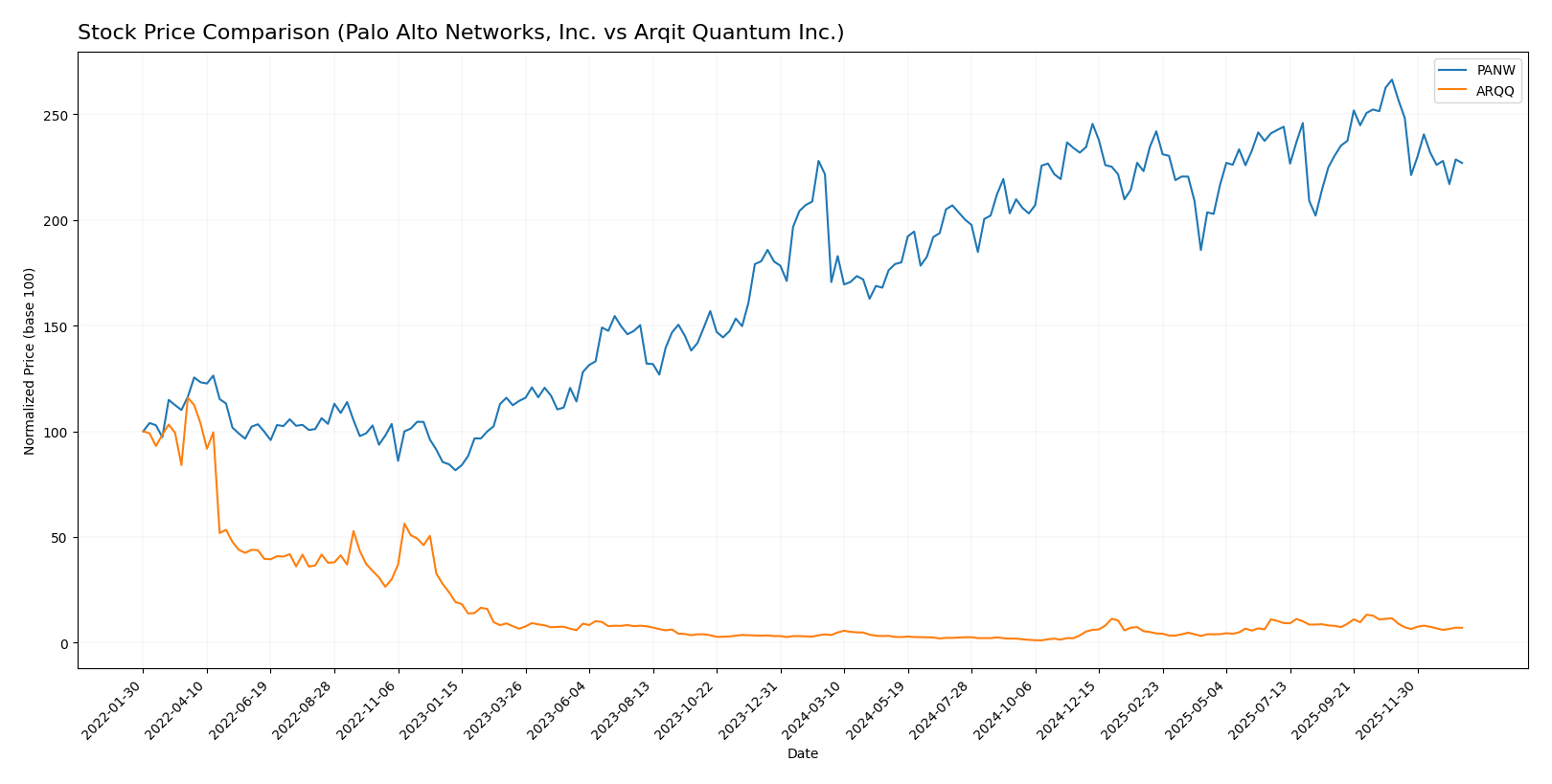 stock price comparison