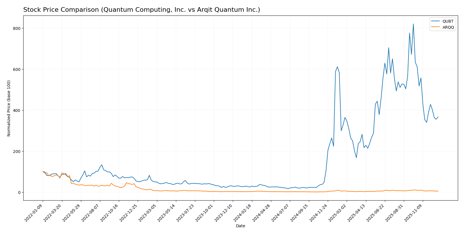 stock price comparison