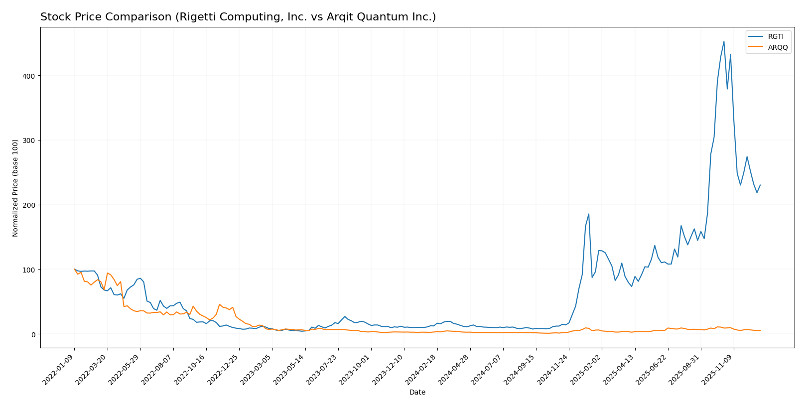 stock price comparison