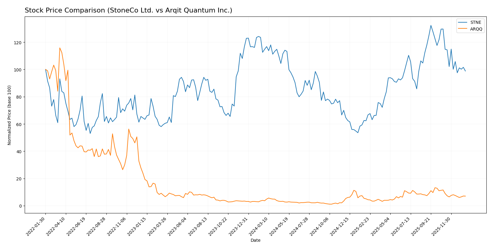 stock price comparison
