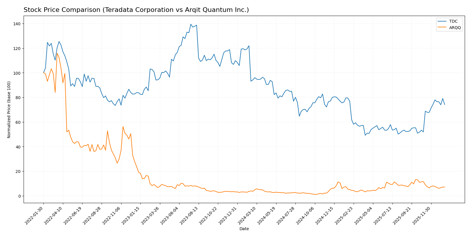 stock price comparison