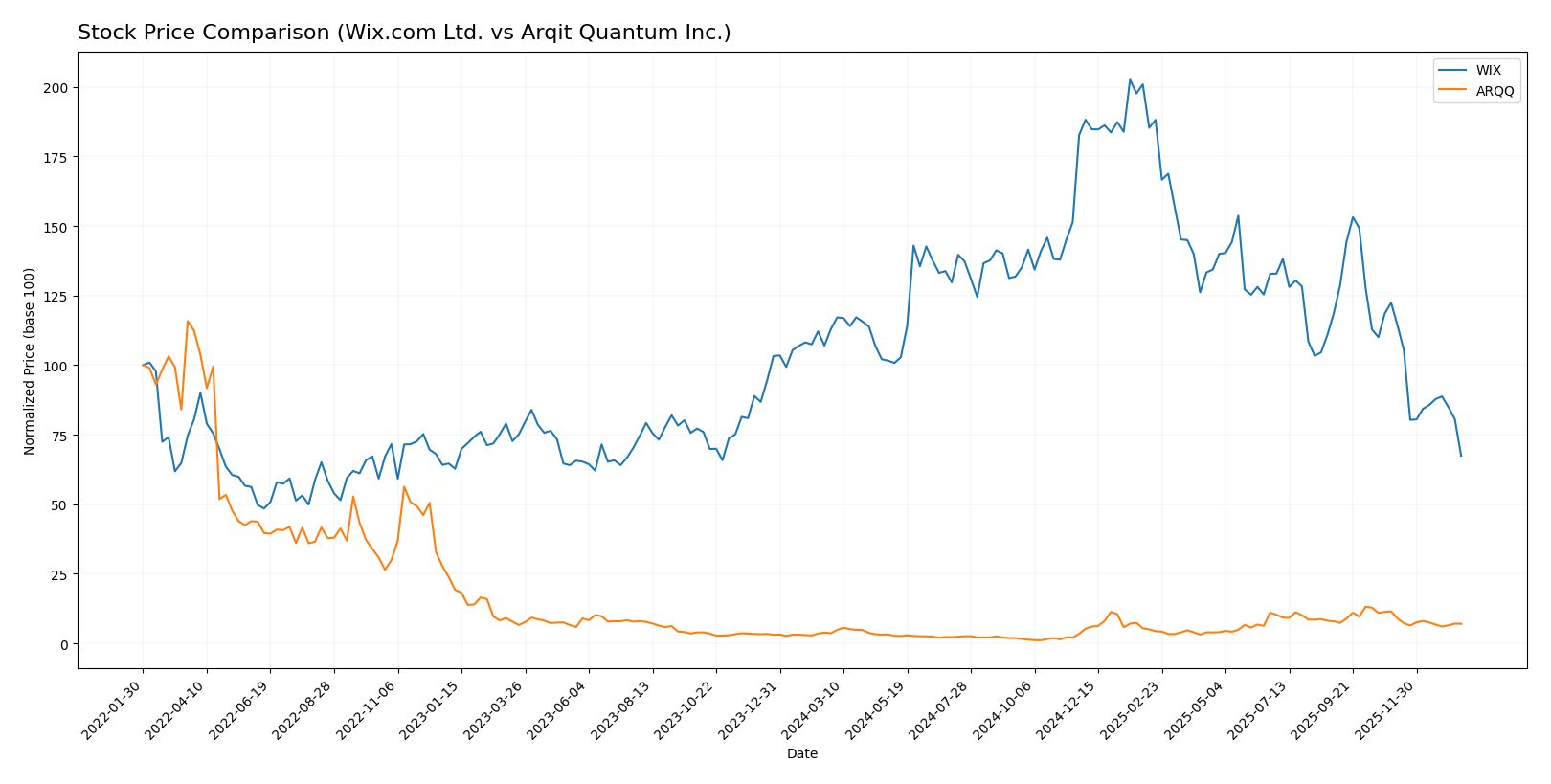 stock price comparison