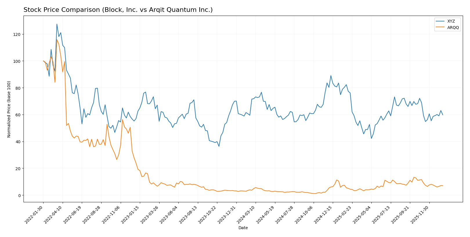 stock price comparison