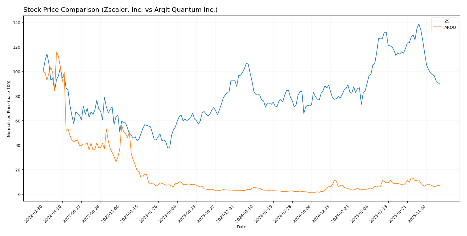 stock price comparison