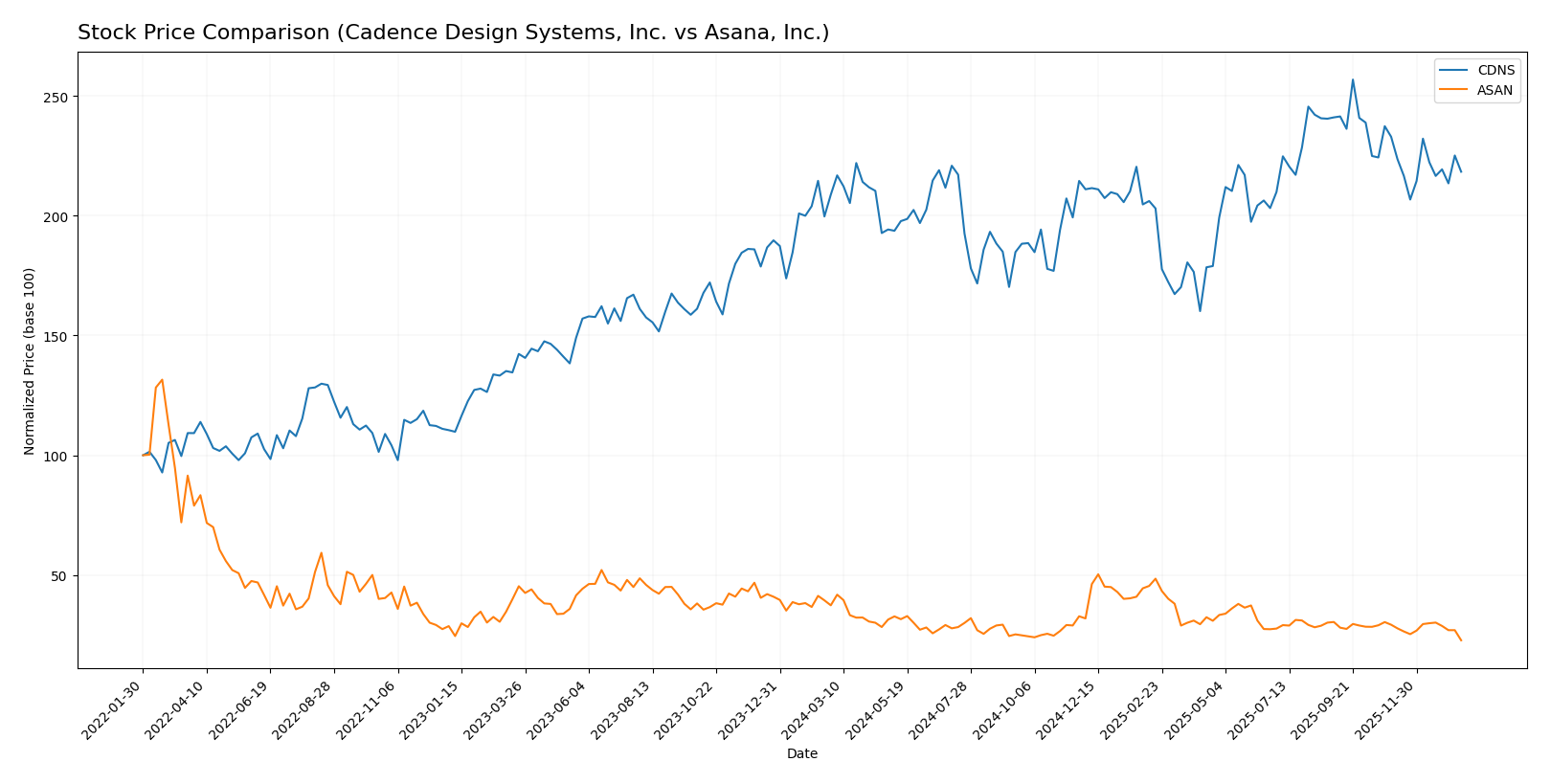 stock price comparison