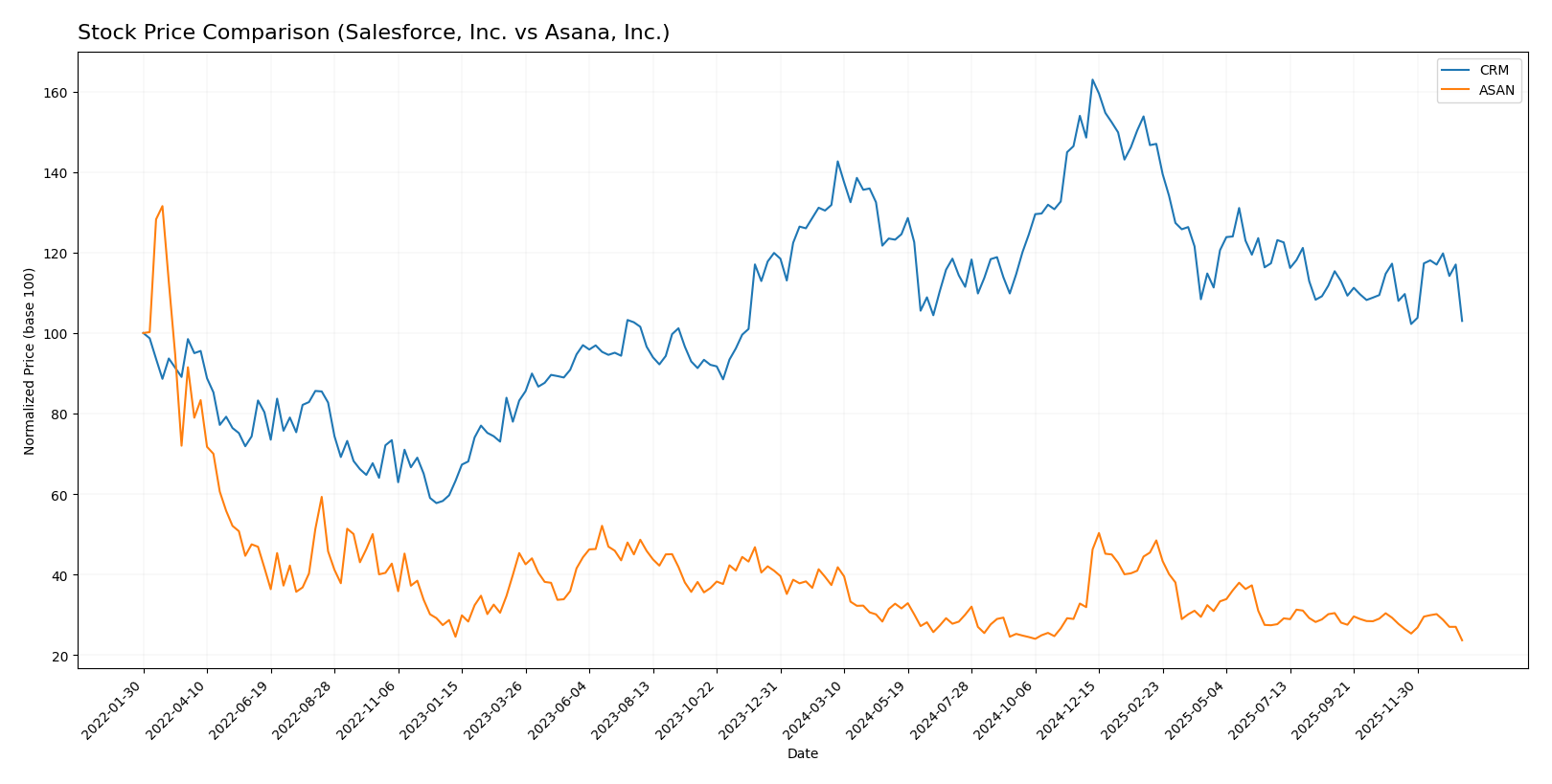 stock price comparison