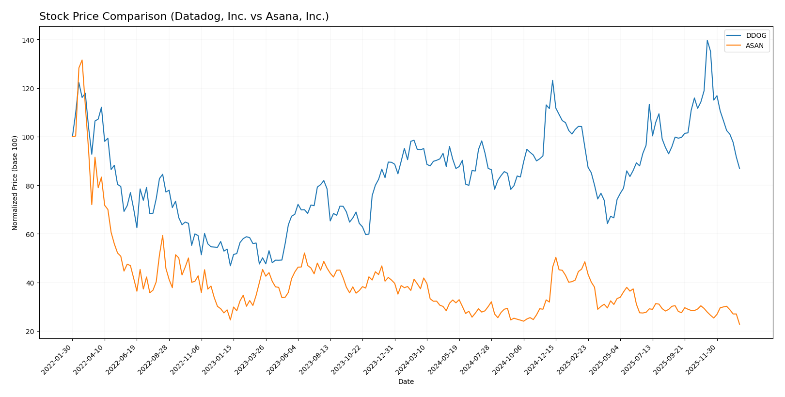 stock price comparison