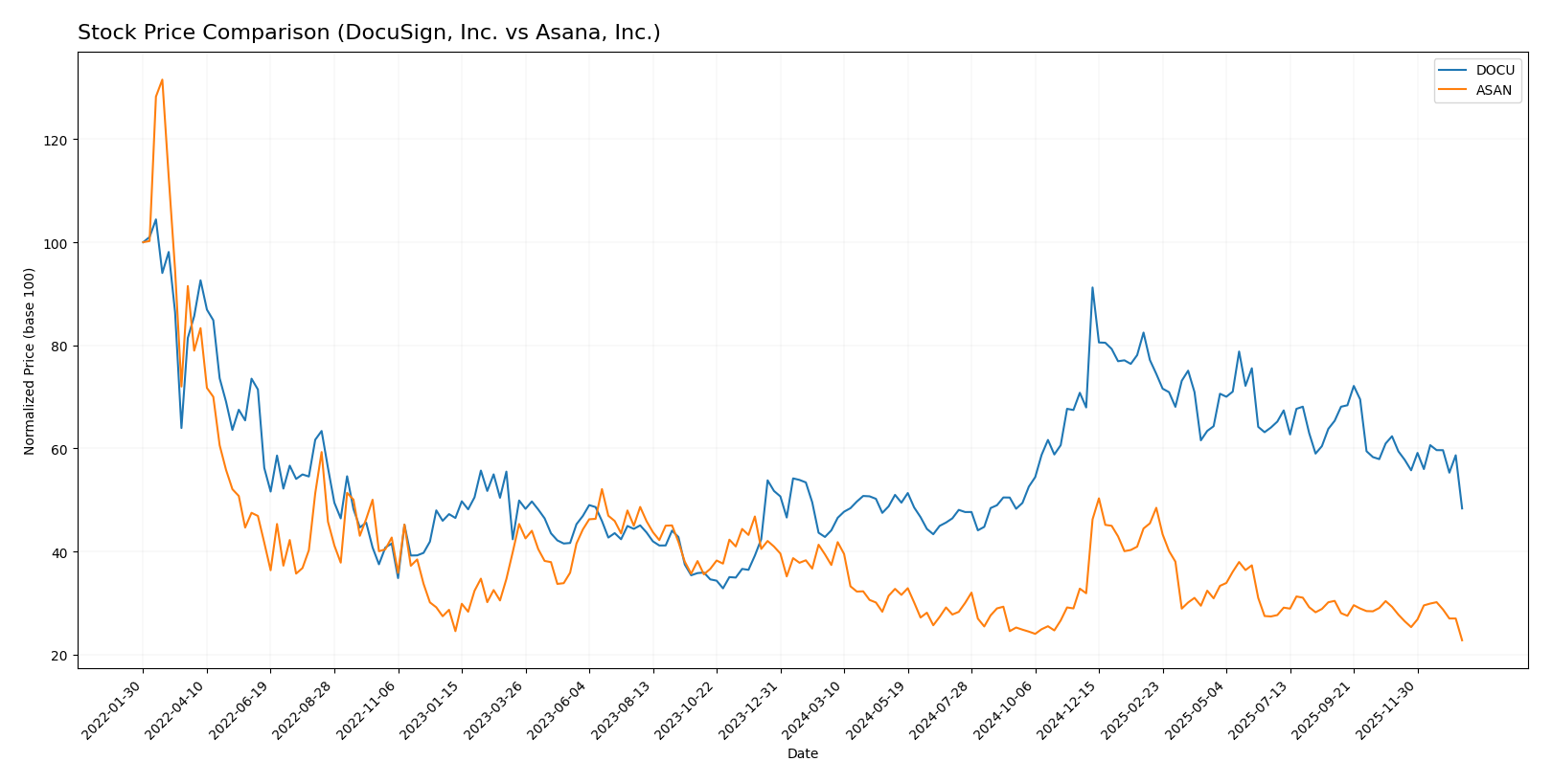 stock price comparison