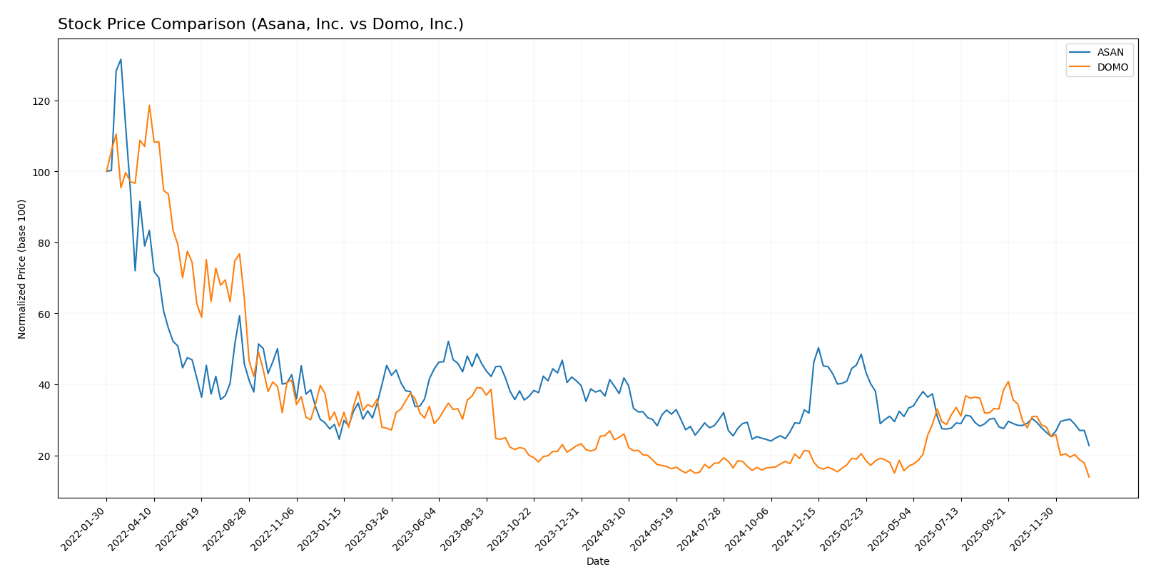 stock price comparison