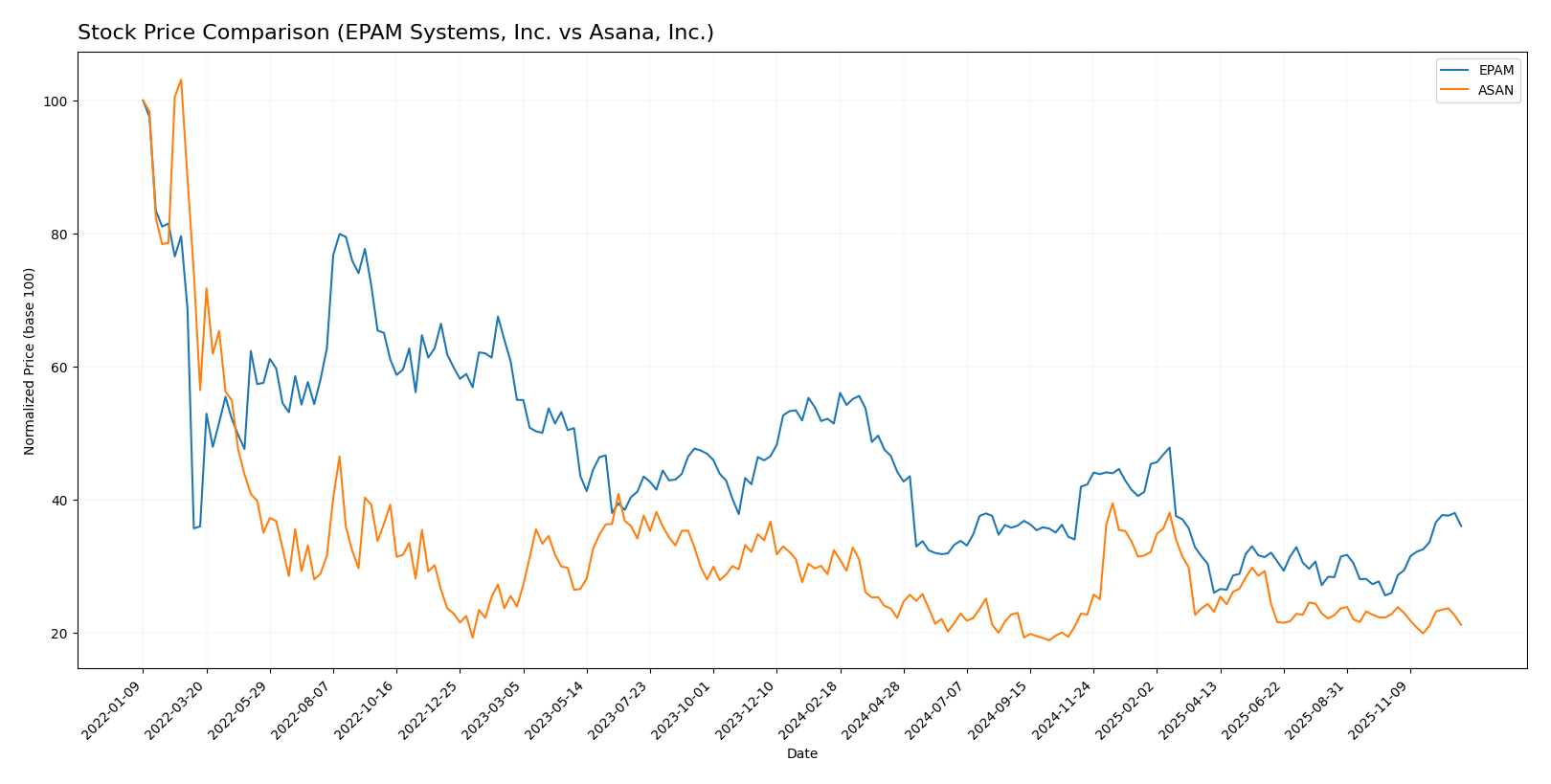 stock price comparison