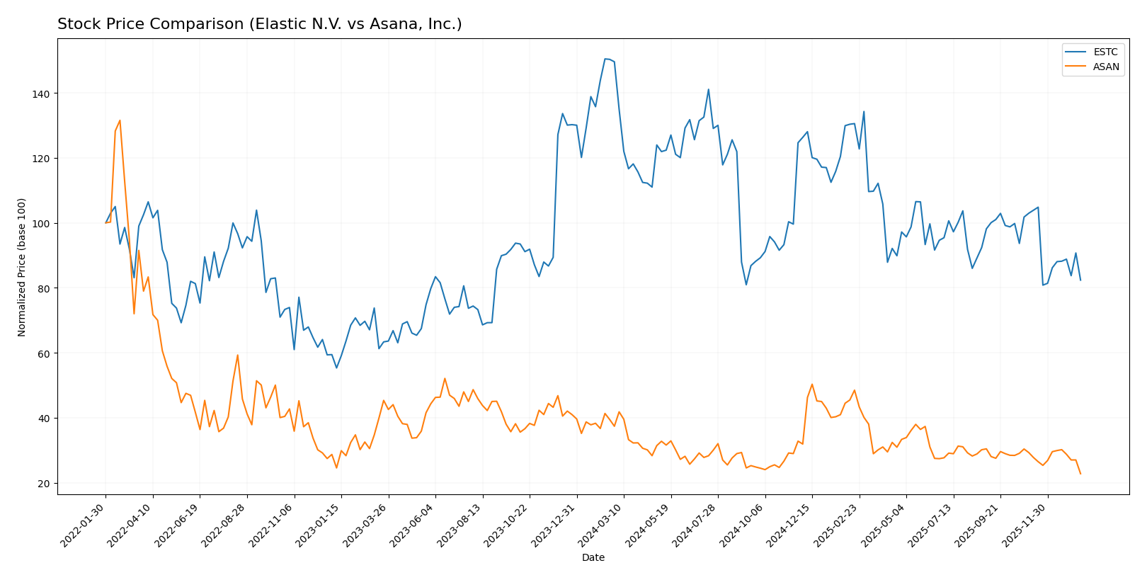 stock price comparison