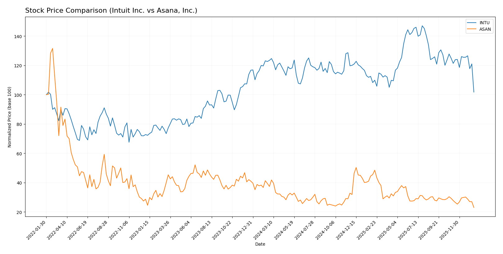 stock price comparison