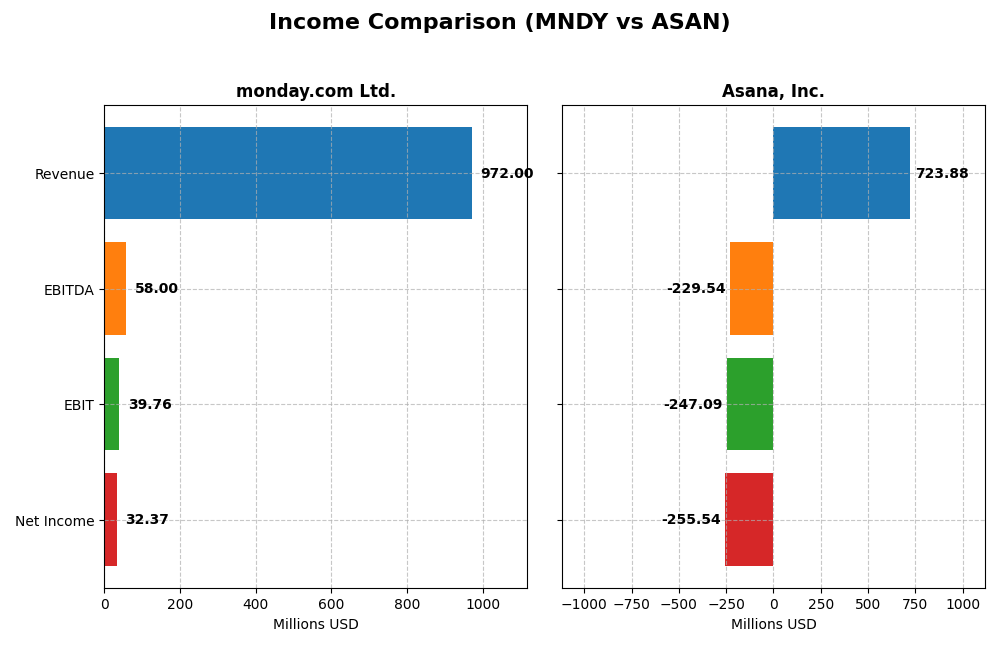 income comparison