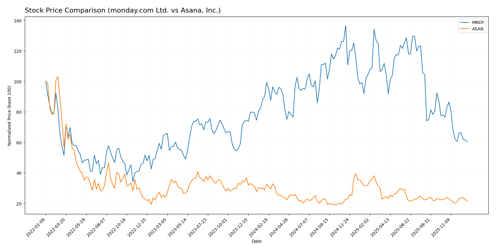 stock price comparison