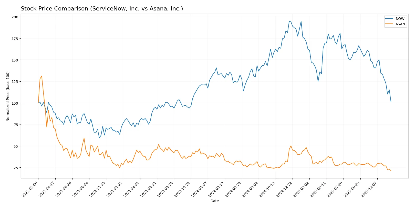 stock price comparison