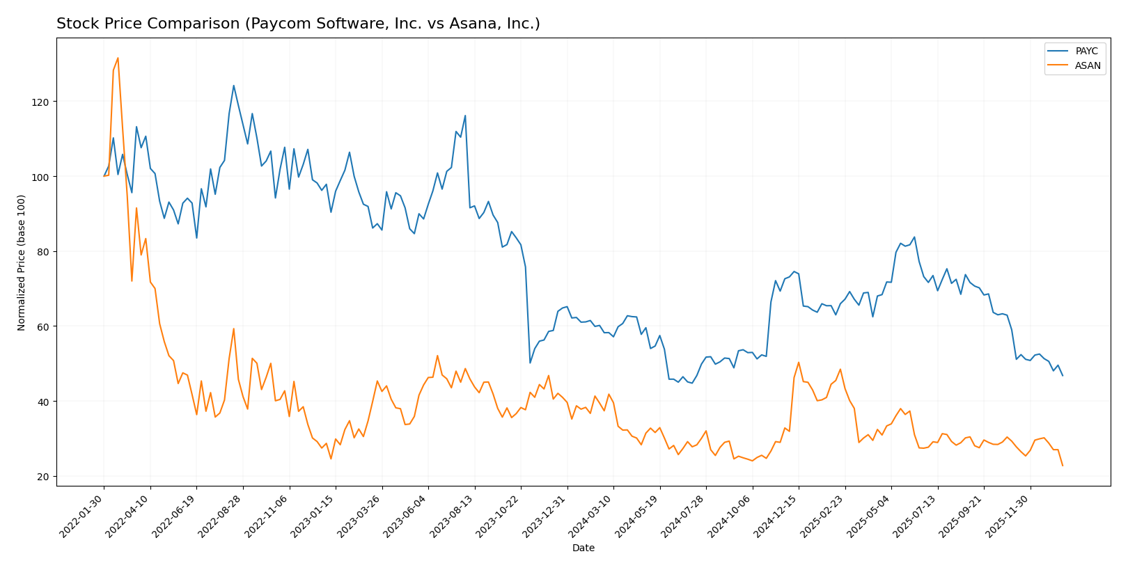 stock price comparison