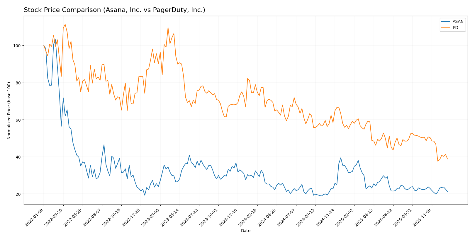 stock price comparison
