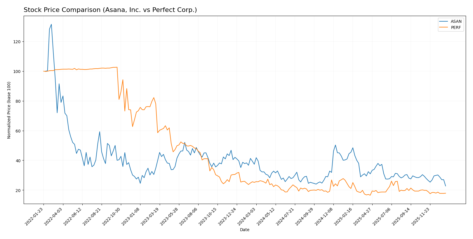 stock price comparison