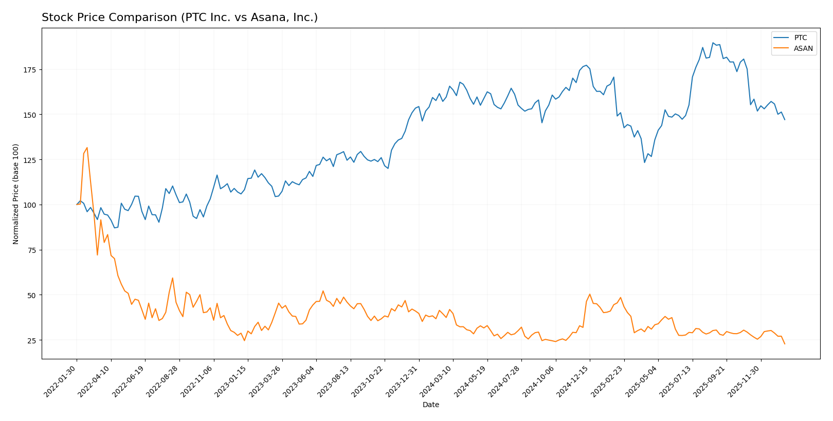 stock price comparison