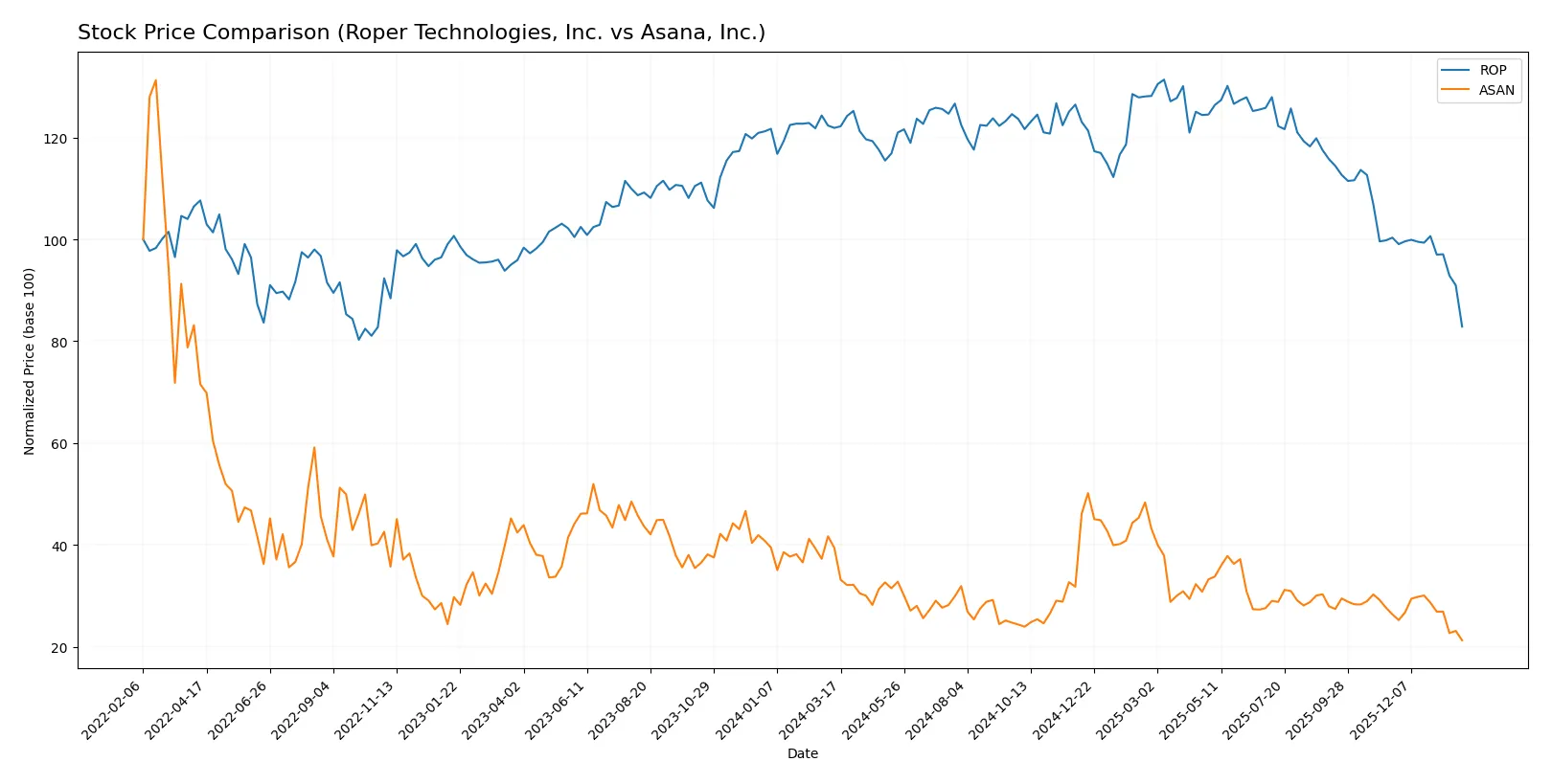 stock price comparison