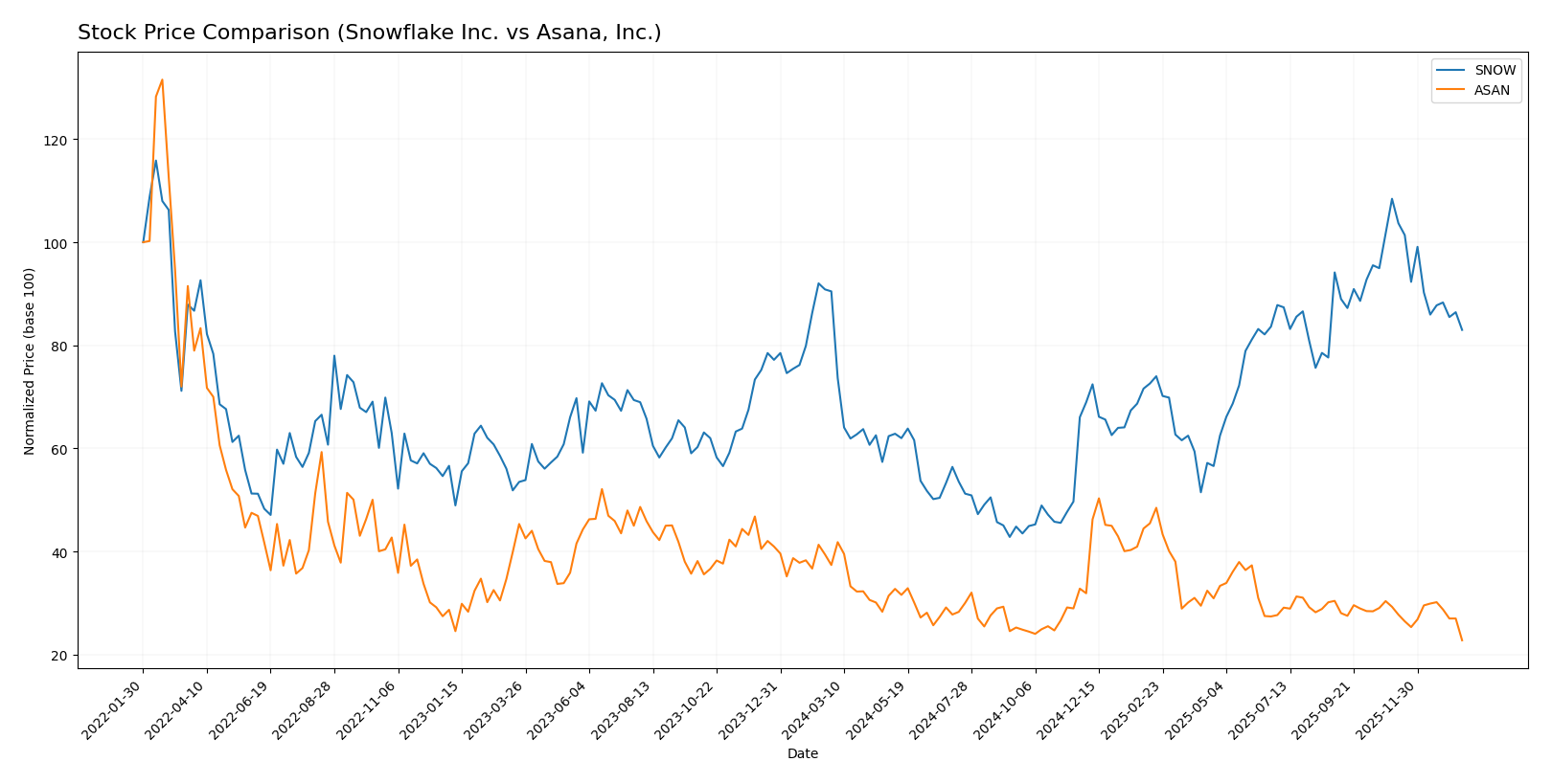 stock price comparison